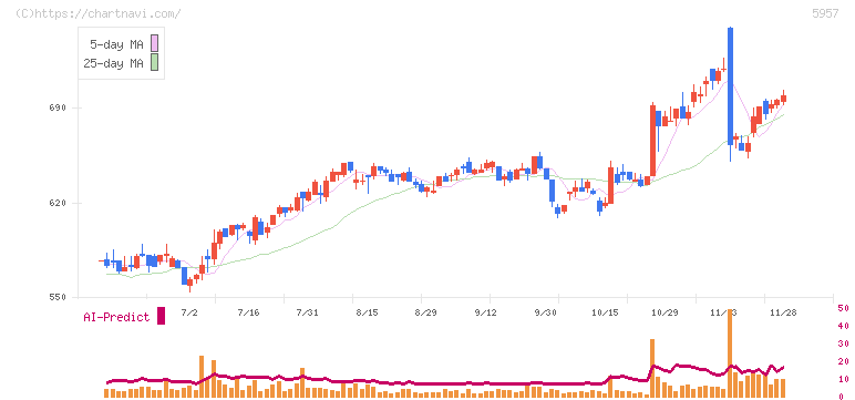日東精工(5957)の日足チャート