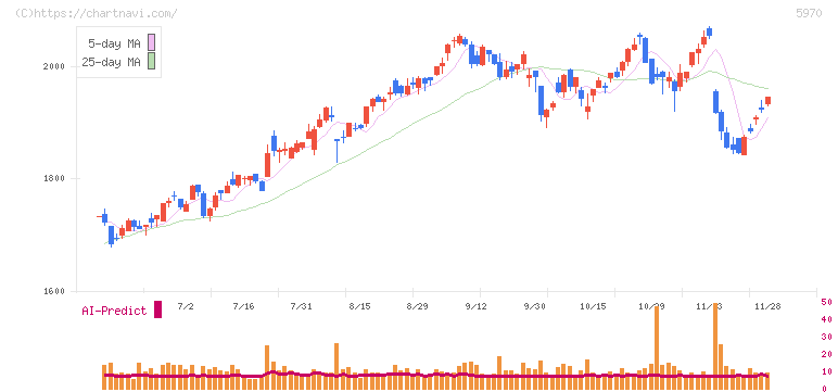 ジーテクト(5970)の日足チャート