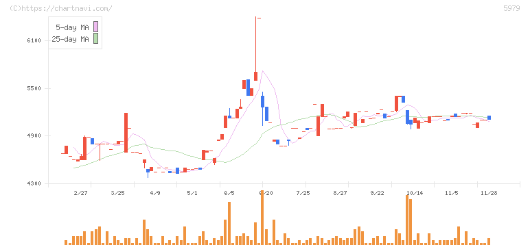 カネソウ(5979)の日足チャート