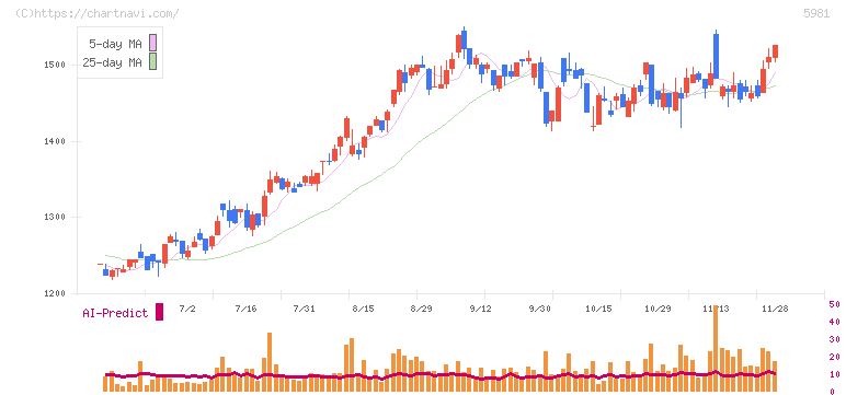 東京製綱(5981)の日足チャート