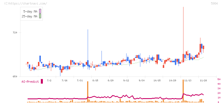 兼房(5984)の日足チャート