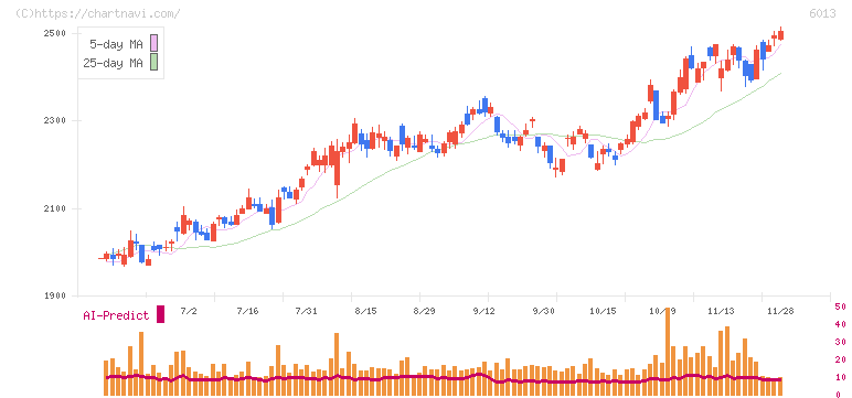 タクマ(6013)の日足チャート