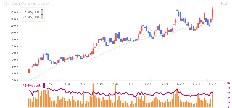 ジャパンエンジンコーポレーション(6016)の日足チャート