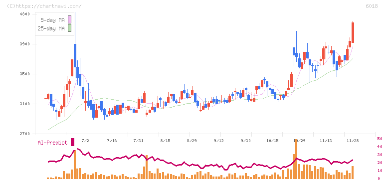 阪神内燃機工業(6018)の日足チャート