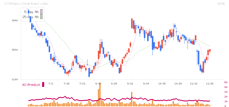 ＫｅｅＰｅｒ技研(6036)の日足チャート