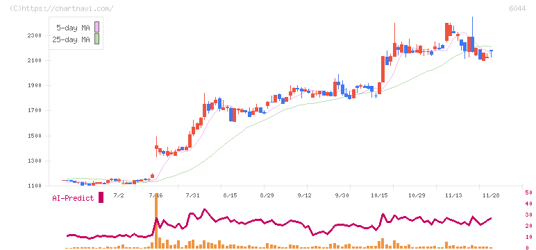 三機サービス(6044)の日足チャート