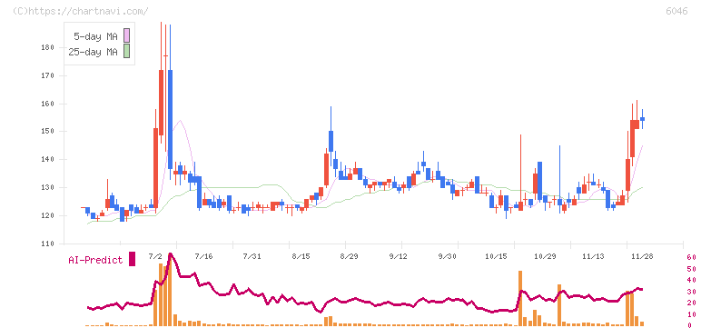リンクバル(6046)の日足チャート