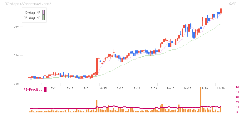 ウチヤマホールディングス(6059)の日足チャート