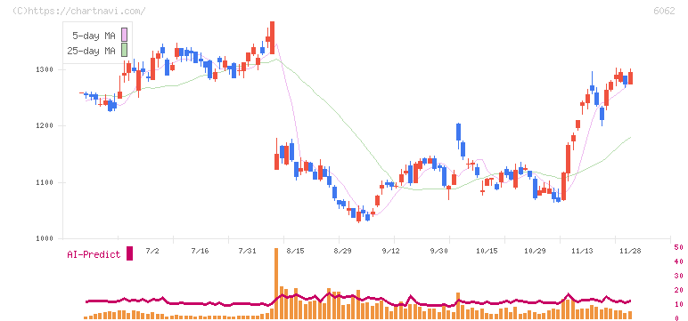 チャーム・ケア・コーポレーション(6062)の日足チャート