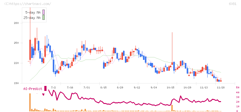 アライドアーキテクツ(6081)の日足チャート