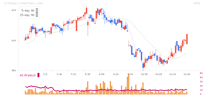 エンバイオ・ホールディングス(6092)の日足チャート