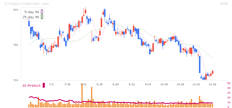 エラン(6099)の日足チャート