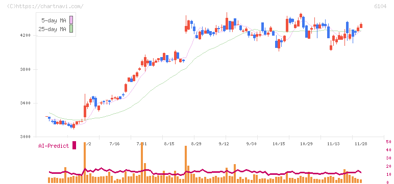 芝浦機械(6104)の日足チャート