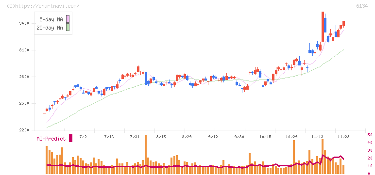ＦＵＪＩ(6134)の日足チャート
