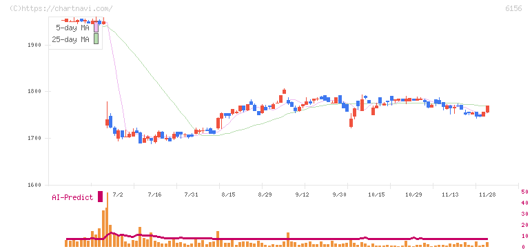 エーワン精密(6156)の日足チャート