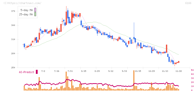 中村超硬(6166)の日足チャート