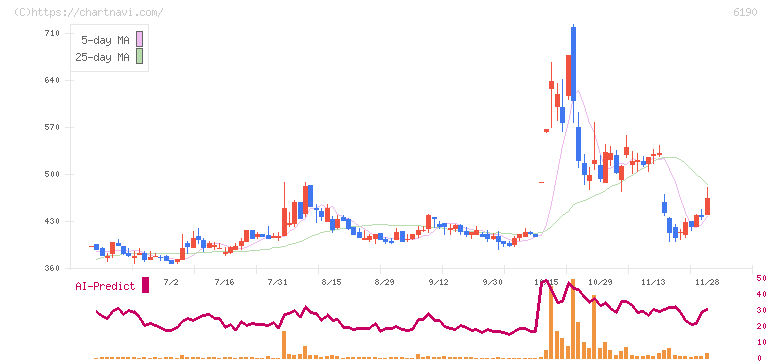 フェニックスバイオ(6190)の日足チャート