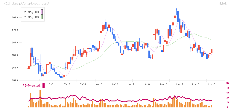 石川製作所(6208)の日足チャート
