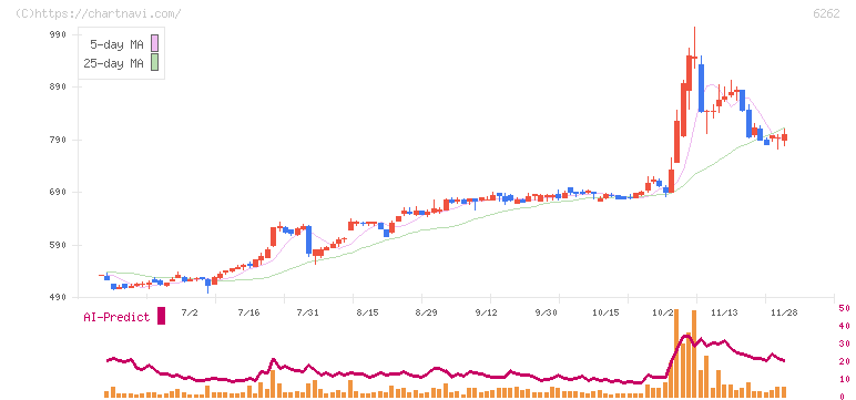 ＰＥＧＡＳＵＳ(6262)の日足チャート