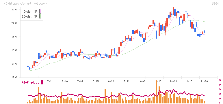 マルマエ(6264)の日足チャート