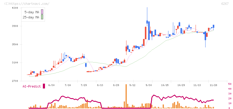 ゼネラルパッカー(6267)の日足チャート