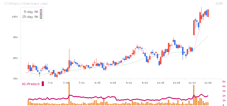 ワイエイシイホールディングス(6298)の日足チャート