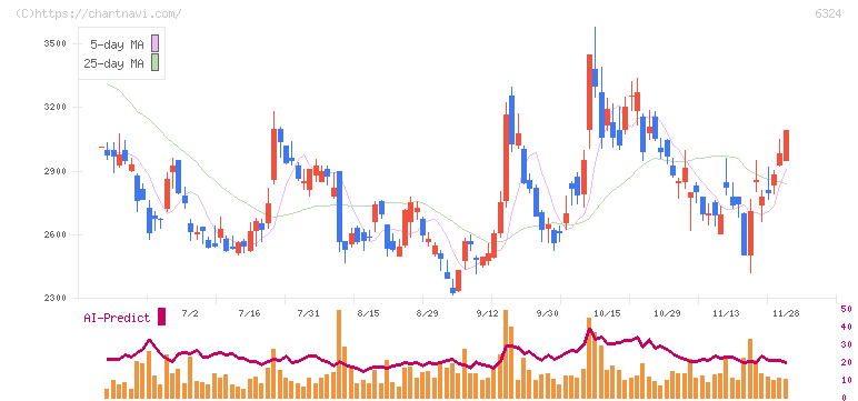 ハーモニック・ドライブ・システムズ(6324)の日足チャート