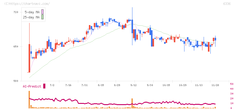 石井表記(6336)の日足チャート