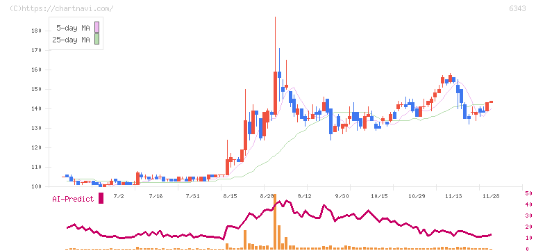 フリージア・マクロス(6343)の日足チャート