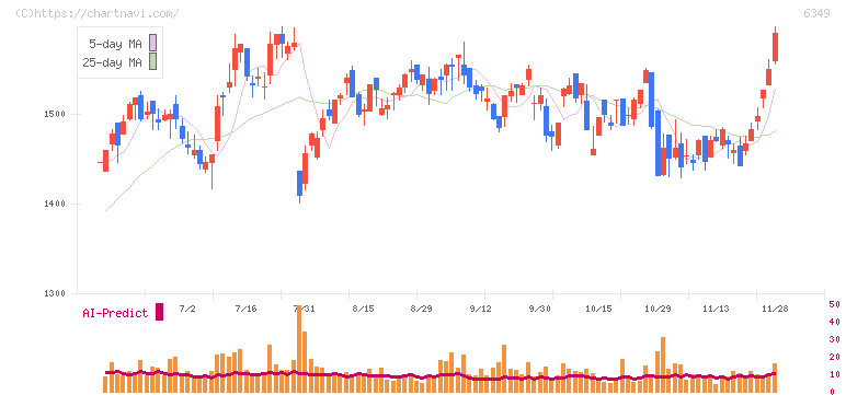 小森コーポレーション(6349)の日足チャート
