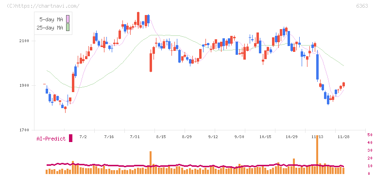 酉島製作所(6363)の日足チャート