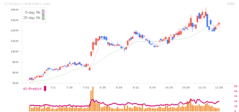 オルガノ(6368)の日足チャート