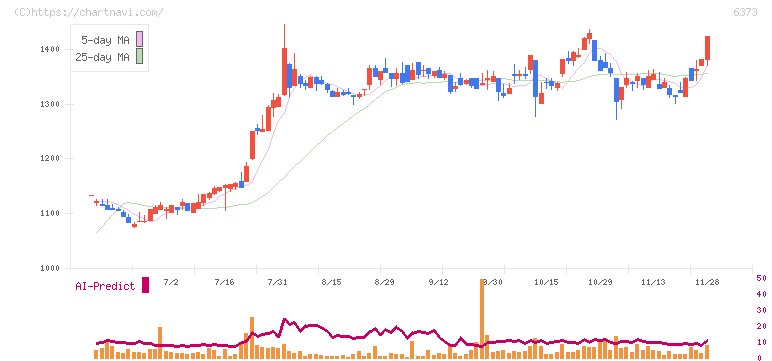 大同工業(6373)の日足チャート