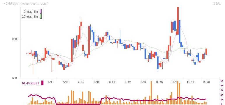 加地テック(6391)の日足チャート