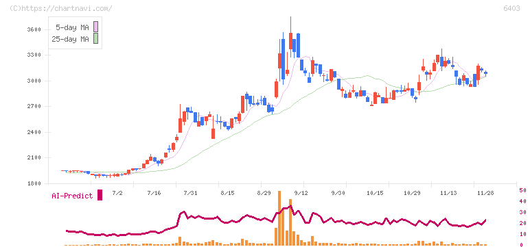 水道機工(6403)の日足チャート