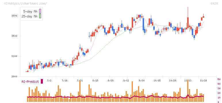 ガリレイ(6420)の日足チャート
