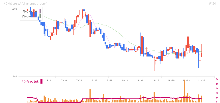 高見沢サイバネティックス(6424)の日足チャート
