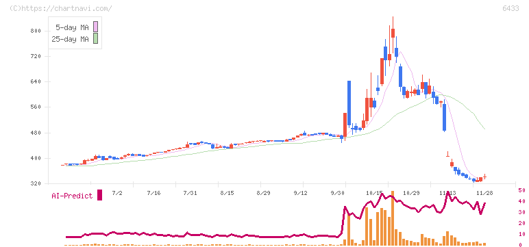 ヒーハイスト(6433)の日足チャート