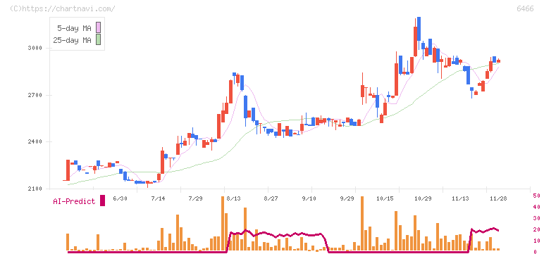 ＴＶＥ(6466)の日足チャート