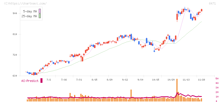 日本精工(6471)の日足チャート