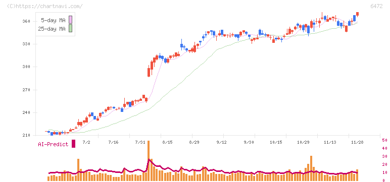 ＮＴＮ(6472)の日足チャート