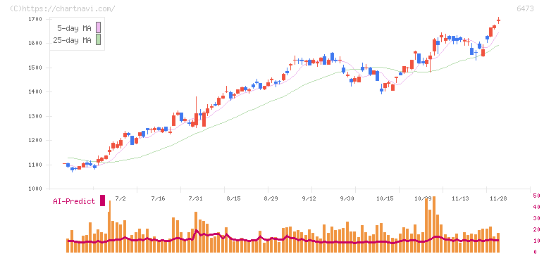 ジェイテクト(6473)の日足チャート