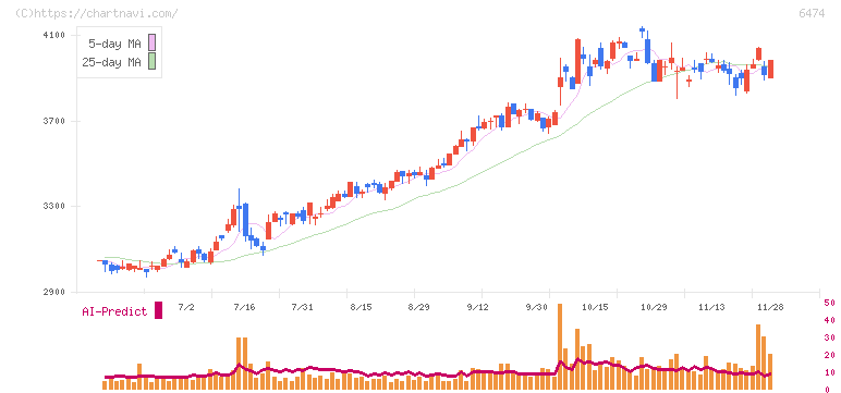 不二越(6474)の日足チャート