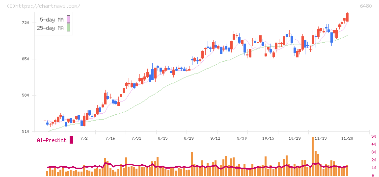 日本トムソン(6480)の日足チャート