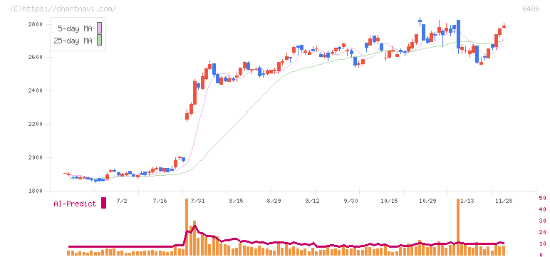イーグル工業(6486)の日足チャート