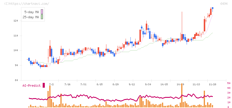 ＮＦＫホールディングス(6494)の日足チャート