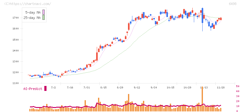 キッツ(6498)の日足チャート
