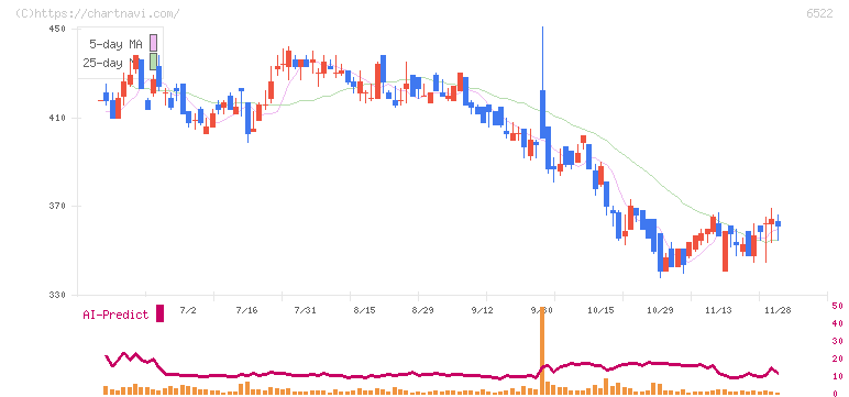 アスタリスク(6522)の日足チャート