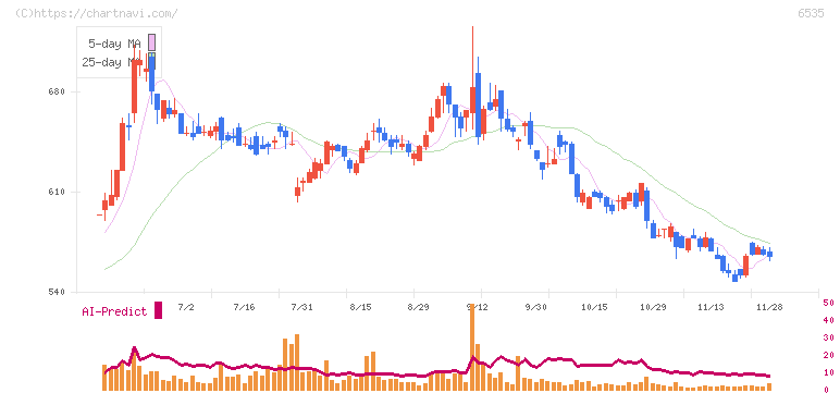 アイモバイル(6535)の日足チャート