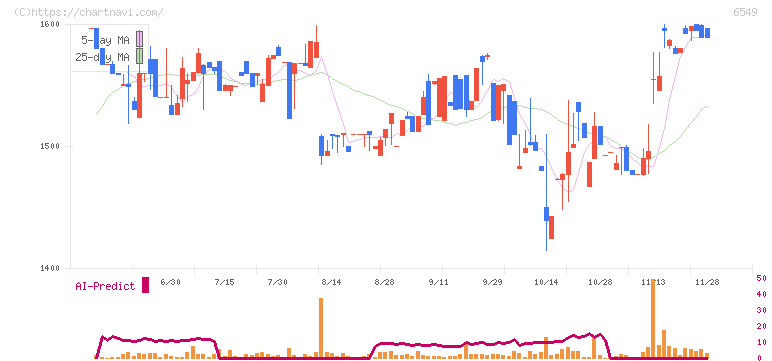 ディーエムソリューションズ(6549)の日足チャート